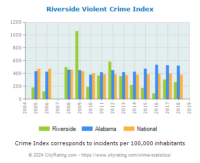 Riverside Violent Crime vs. State and National Per Capita