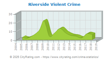 Riverside Violent Crime