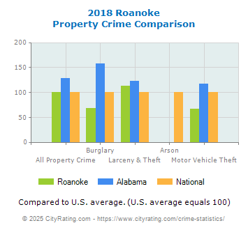 Roanoke Property Crime vs. State and National Comparison