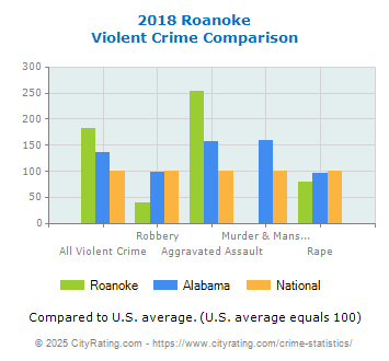 Roanoke Violent Crime vs. State and National Comparison