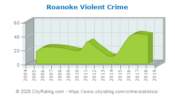 Roanoke Violent Crime