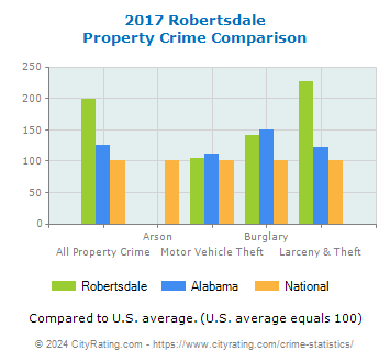 Robertsdale Property Crime vs. State and National Comparison