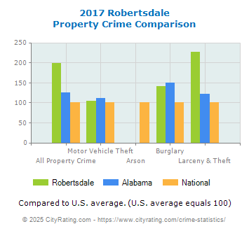 Robertsdale Property Crime vs. State and National Comparison