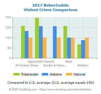 Robertsdale Violent Crime vs. State and National Comparison