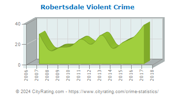Robertsdale Violent Crime