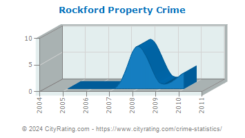 Rockford Property Crime