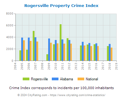 Rogersville Property Crime vs. State and National Per Capita