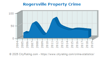 Rogersville Property Crime