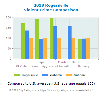 Rogersville Violent Crime vs. State and National Comparison