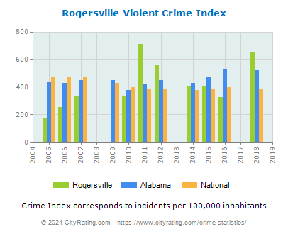Rogersville Violent Crime vs. State and National Per Capita