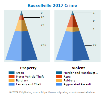 Russellville Crime 2017