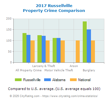 Russellville Property Crime vs. State and National Comparison