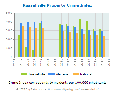 Russellville Property Crime vs. State and National Per Capita