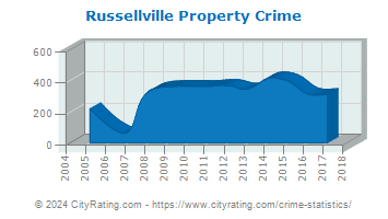 Russellville Property Crime