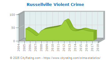 Russellville Violent Crime