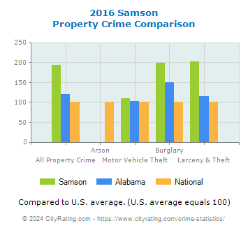 Samson Property Crime vs. State and National Comparison