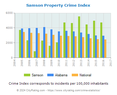 Samson Property Crime vs. State and National Per Capita