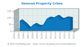 Samson Property Crime