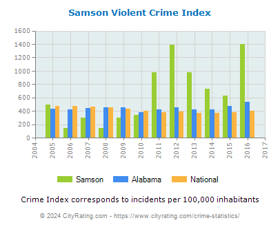 Samson Violent Crime vs. State and National Per Capita