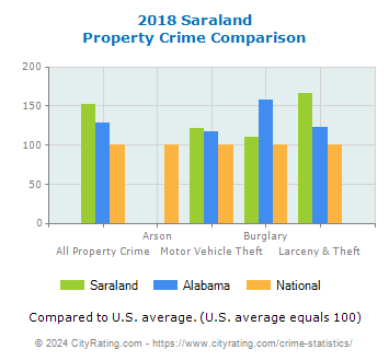 Saraland Property Crime vs. State and National Comparison