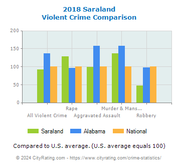 Saraland Violent Crime vs. State and National Comparison