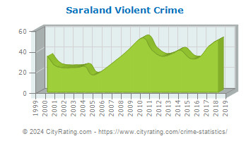Saraland Violent Crime
