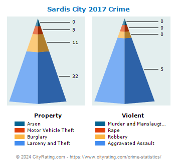 Sardis City Crime 2017