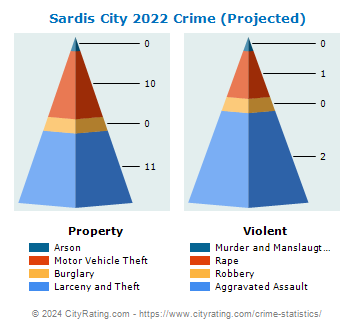 Sardis City Crime 2022