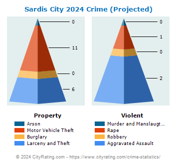 Sardis City Crime 2024