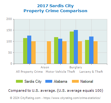 Sardis City Property Crime vs. State and National Comparison