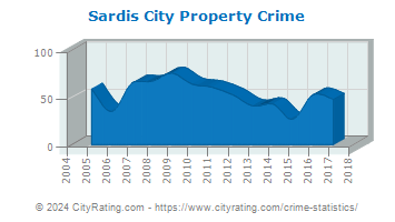 Sardis City Property Crime