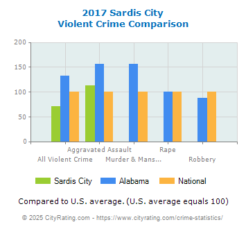 Sardis City Violent Crime vs. State and National Comparison