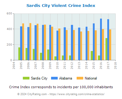 Sardis City Violent Crime vs. State and National Per Capita