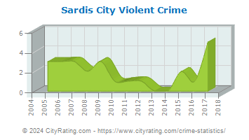 Sardis City Violent Crime