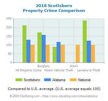 Scottsboro Property Crime vs. State and National Comparison