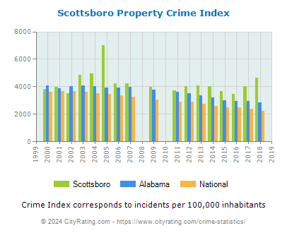 Scottsboro Property Crime vs. State and National Per Capita