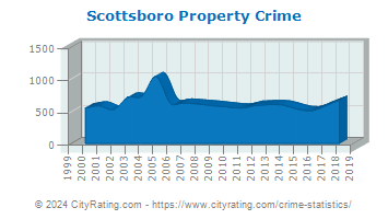 Scottsboro Property Crime