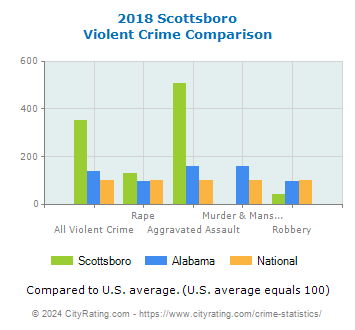 Scottsboro Violent Crime vs. State and National Comparison