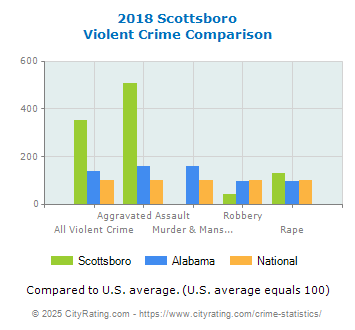 Scottsboro Violent Crime vs. State and National Comparison