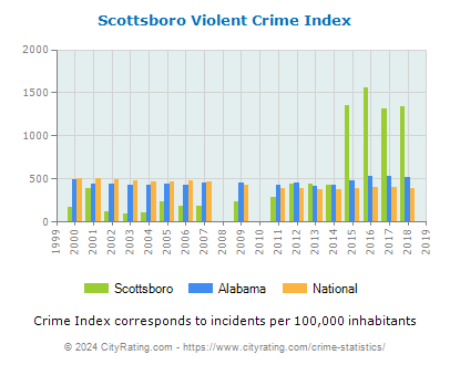 Scottsboro Violent Crime vs. State and National Per Capita