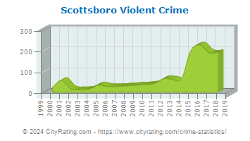 Scottsboro Violent Crime