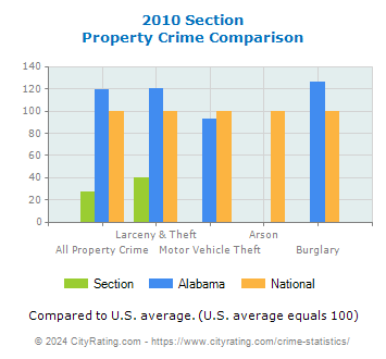 Section Property Crime vs. State and National Comparison