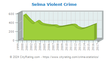 Selma Violent Crime