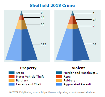 Sheffield Crime 2018
