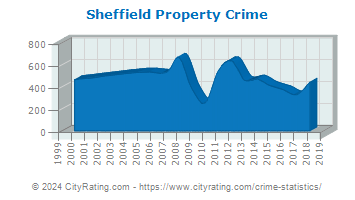 Sheffield Property Crime