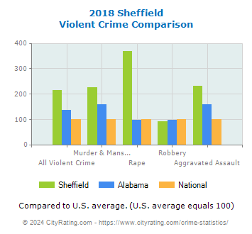 Sheffield Violent Crime vs. State and National Comparison