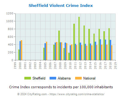 Sheffield Violent Crime vs. State and National Per Capita