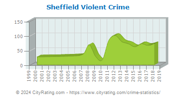 Sheffield Violent Crime