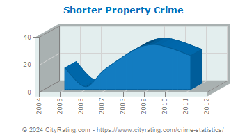 Shorter Property Crime