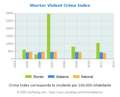 Shorter Violent Crime vs. State and National Per Capita